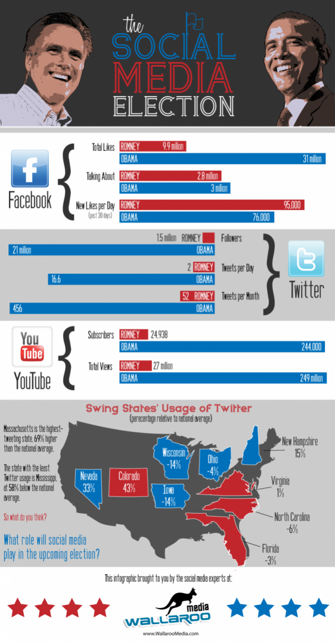 Obama-Romney-Social-Media-Election-01