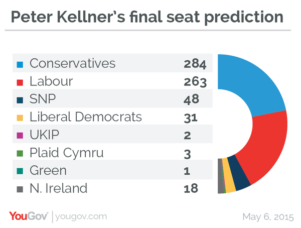 Οι αναλυτές τα έκαναν θάλασσα με τις εκλογές στη Μ. Βρετανία