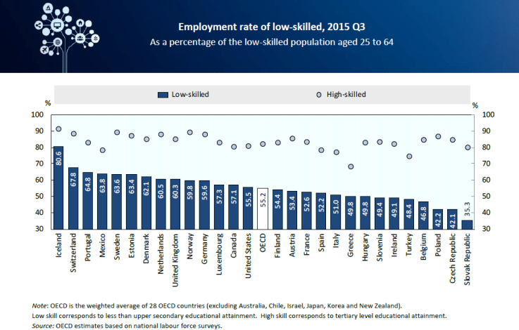 Employment rate of low-skilled - web