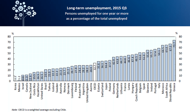 long-term unemployment rate - web