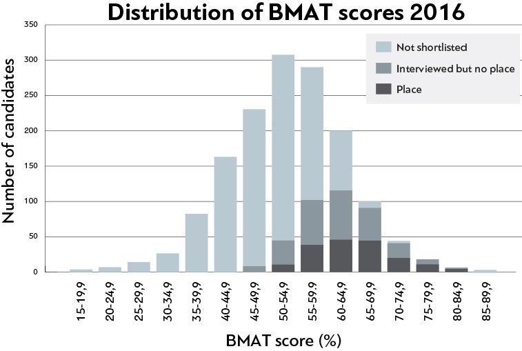 Distribution of BMAT scores 2016