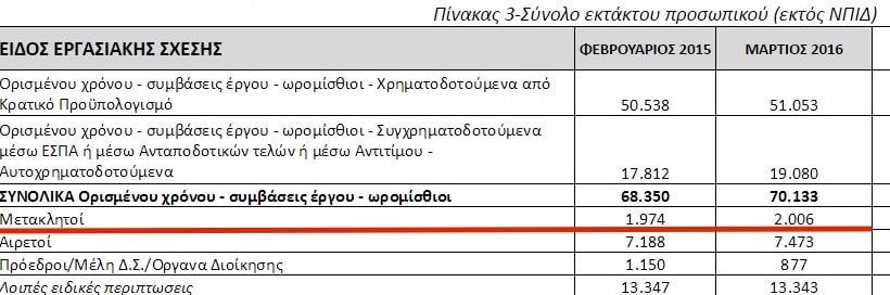 Απόσπασμα από το Μητρώο Ανθρώπινου Δυναμικού Ελληνικού Δημοσίου, για το μήνα Μάρτιο 2016