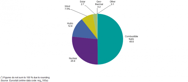 Net_electricity_generation,_EU-28,_2013_(1)_(%_of_total,_based_on_GWh)_YB15
