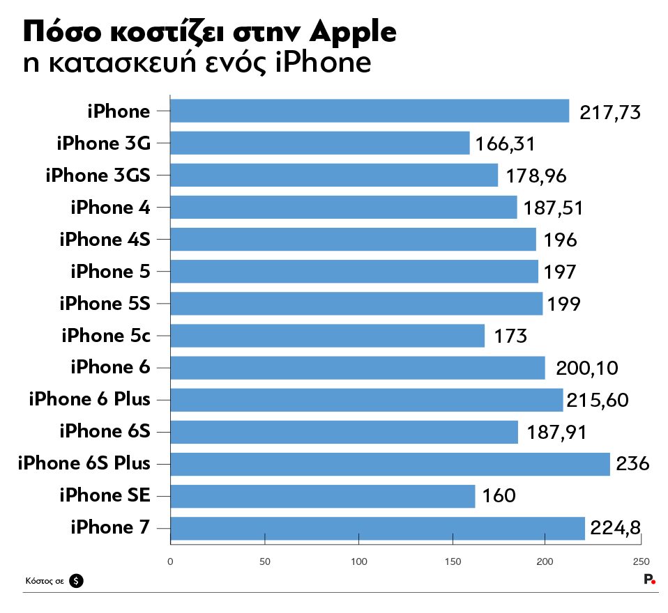 iPhone_Cost_USDollar