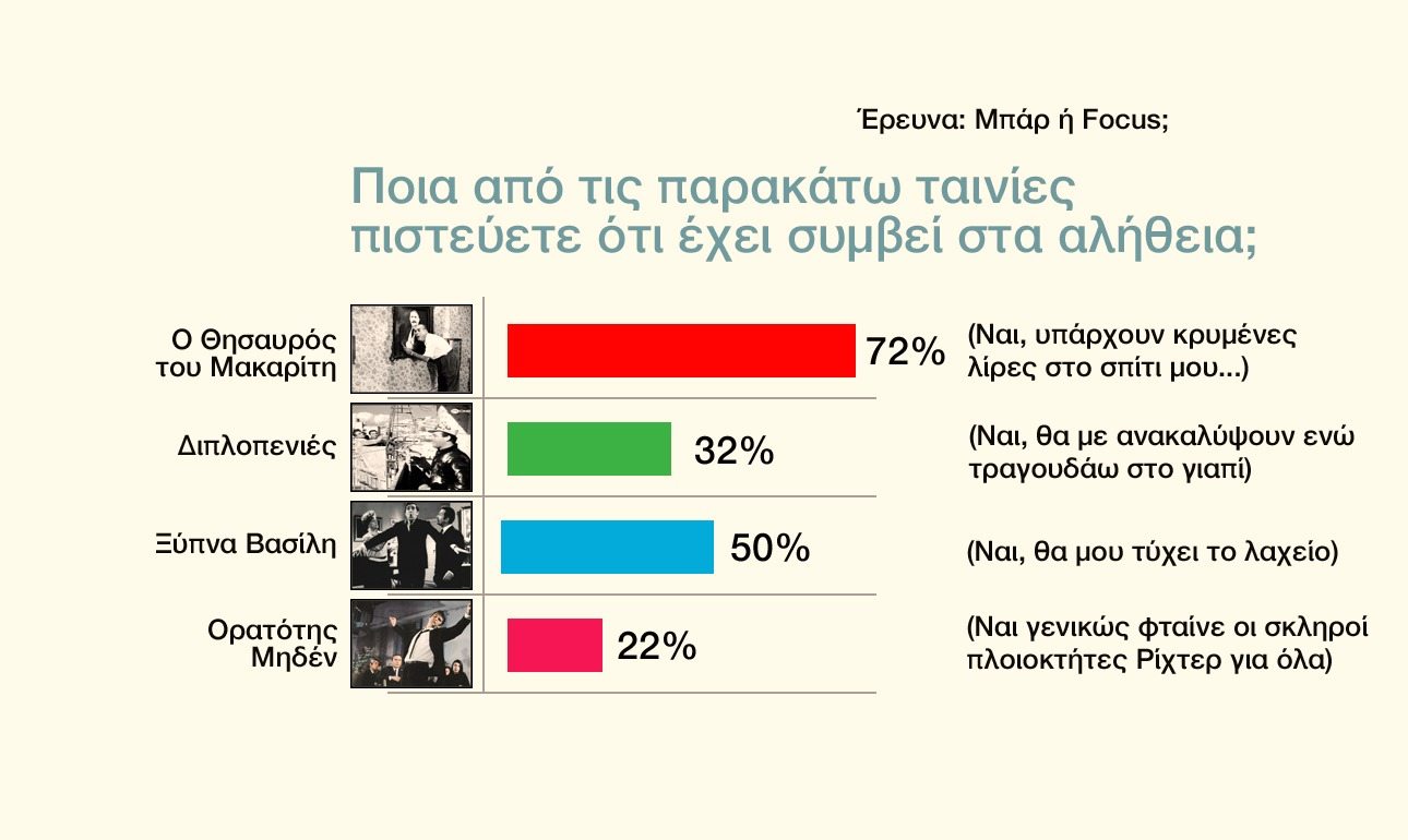 To 72% πιστεύει ότι ο «Θησαυρός του Μακαρίτη» είναι ντοκιμαντέρ!