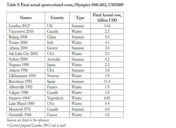 Οργανωτικό κόστος Ολυμπιακών Αγώνων σε δισ. δολάρια