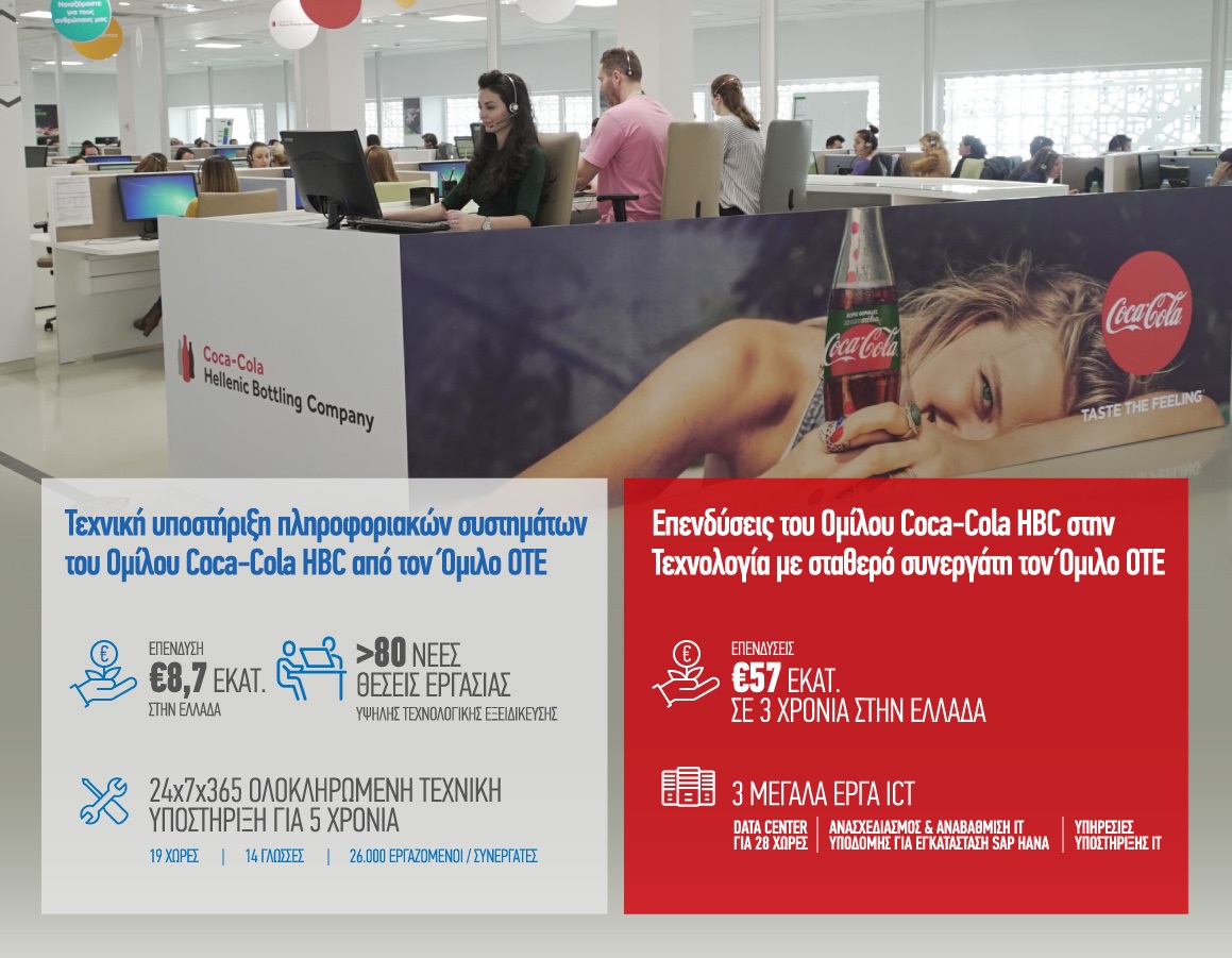 Νέα επένδυση της Coca-Cola HBC στην Ελλάδα υλοποιεί ο Όμιλος ΟΤΕ