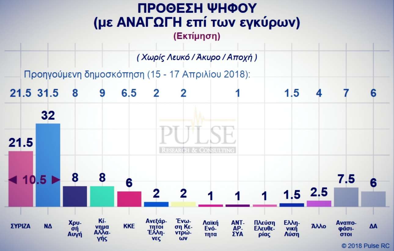 Δημοσκοπήσεις: Οι συντάξεις «τρώνε» τον Τσίπρα