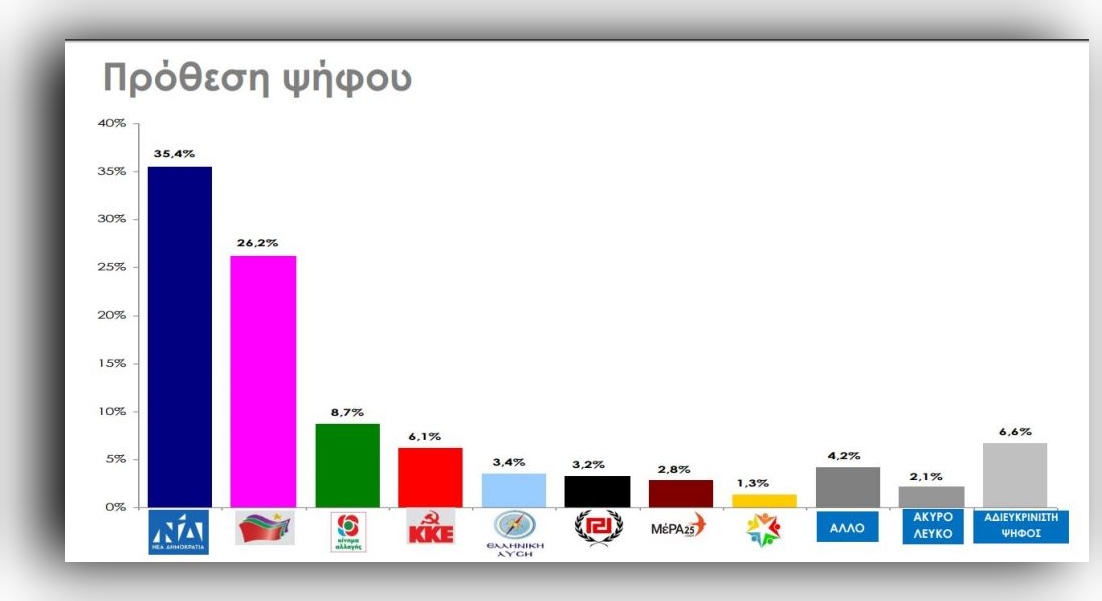 Δημοσκόπηση Rass έξι ημέρες πριν τις κάλπες: Στις 9,2% η διαφορά υπέρ της ΝΔ