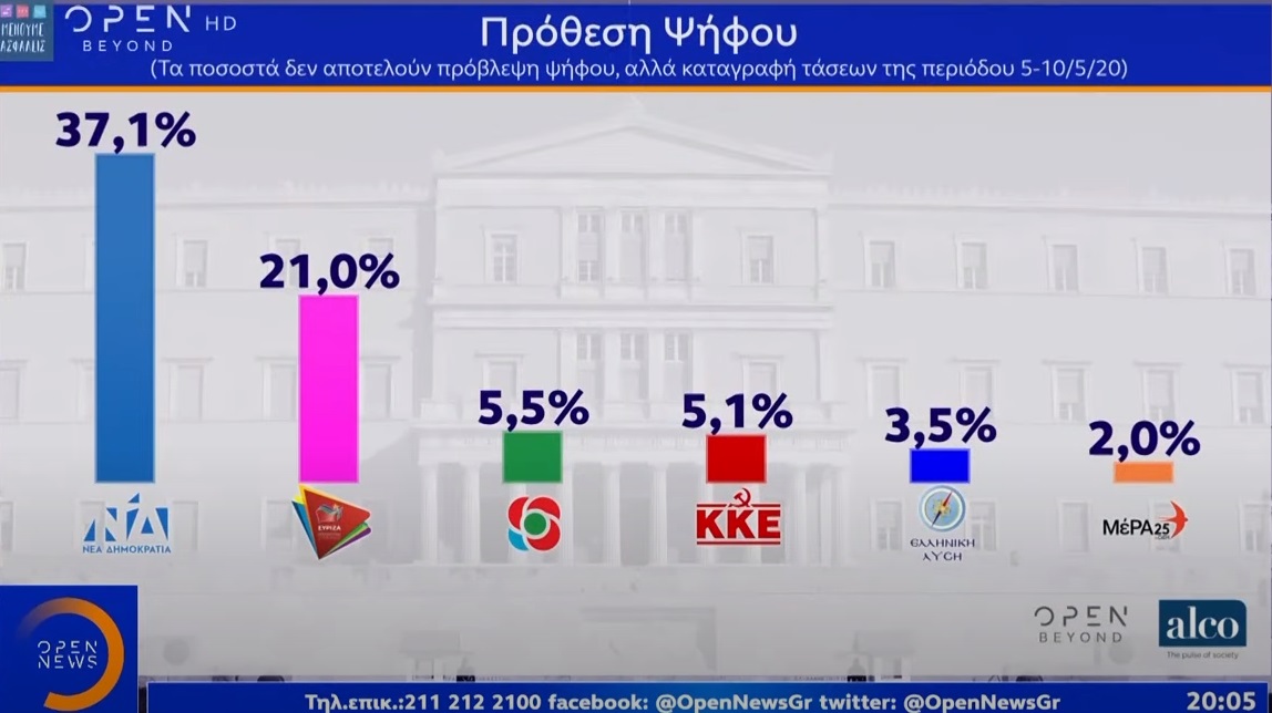 Δημοσκόπηση Alco: Στο 17,1% η διαφορά της ΝΔ από τον ΣΥΡΙΖΑ
