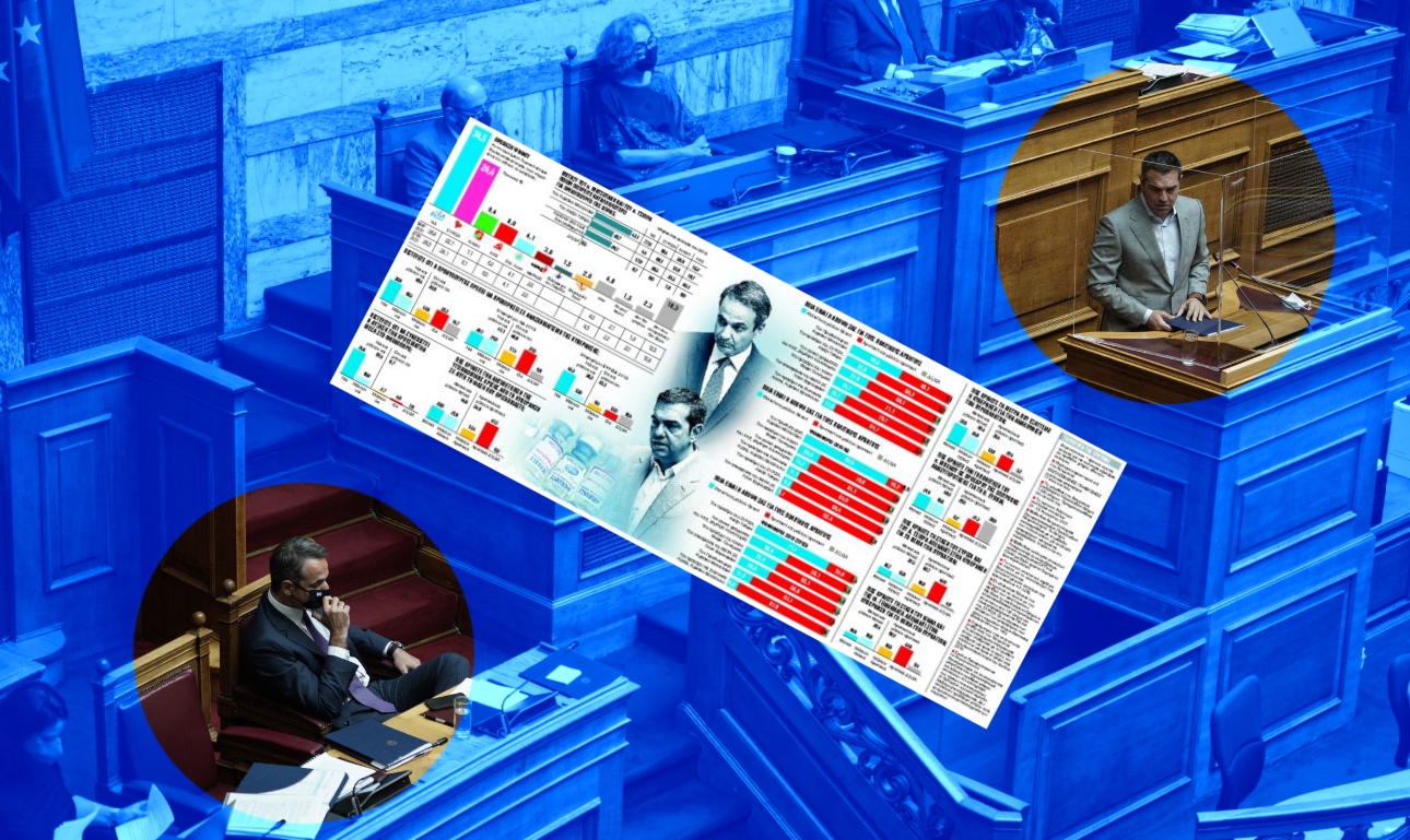 Το πρώτο γκάλοπ μετά τις πυρκαγιές: στο 10,1% η διαφορά υπέρ της ΝΔ