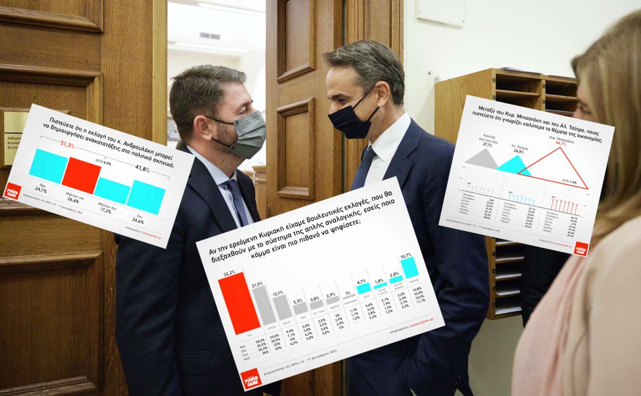 Δημοσκόπηση GPO: Κυριαρχία Μητσοτάκη παρά τη φθορά – άλμα του ΚΙΝΑΛ με Ανδρουλάκη