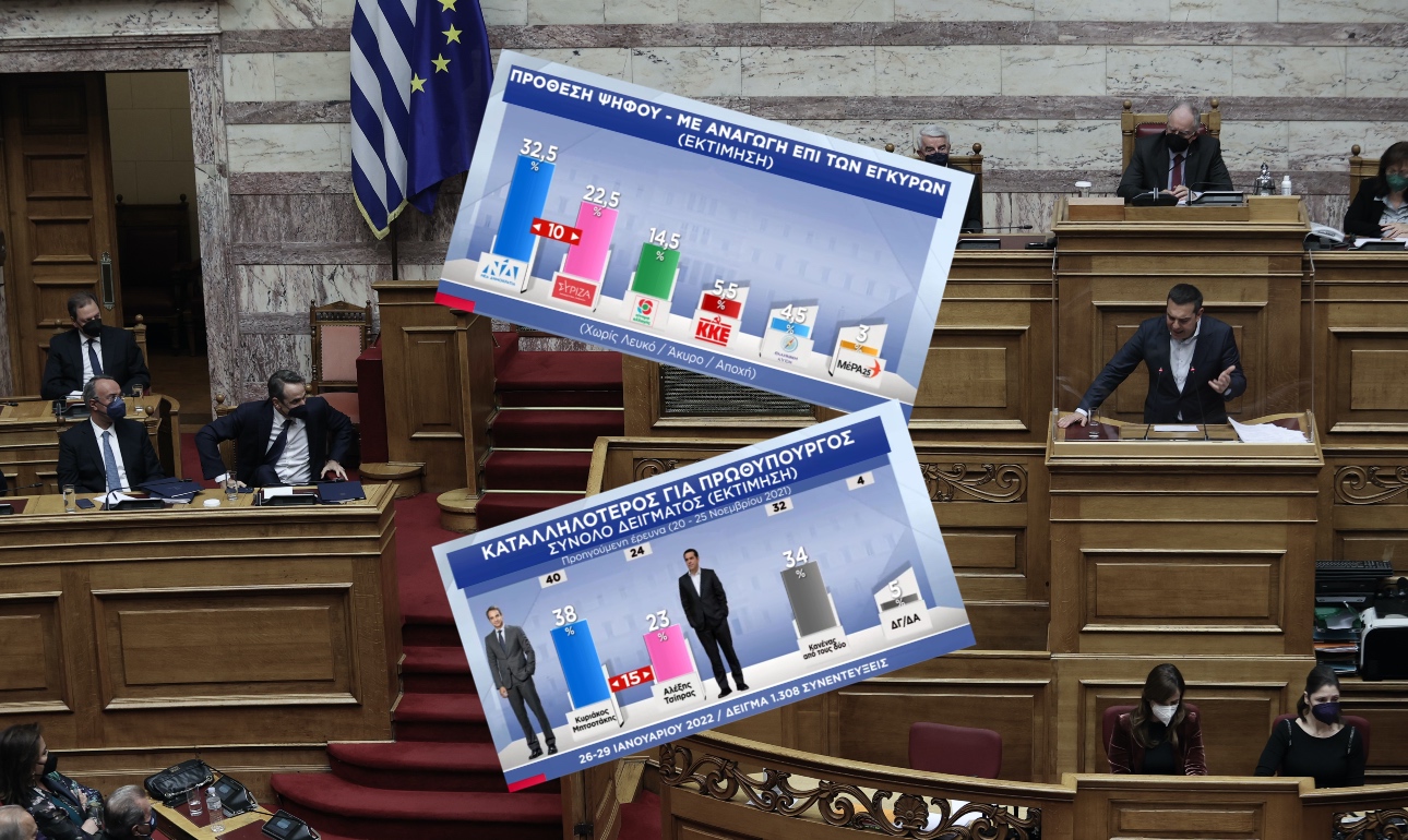 Δημοσκόπηση Pulse: Προβάδισμα 10 μονάδων της ΝΔ – Στο 14,5% το Κίνημα Αλλαγής