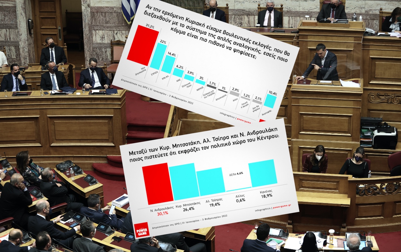 Δημοσκόπηση GPO: Προβάδισμα της ΝΔ κατά 9,2% – Ποιος εκφράζει καλύτερα το Κέντρο