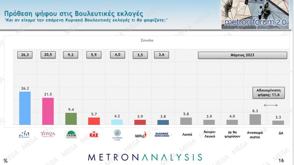 Δημοσκόπηση Metron Analysis: Προβάδισμα 5,8 μονάδων για τη ΝΔ έναντι του ΣΥΡΙΖΑ
