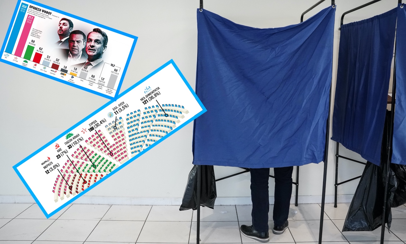 Δημοσκόπηση GPO: Στο 6,5% μπροστά η ΝΔ – Ο χάρτης της Βουλής