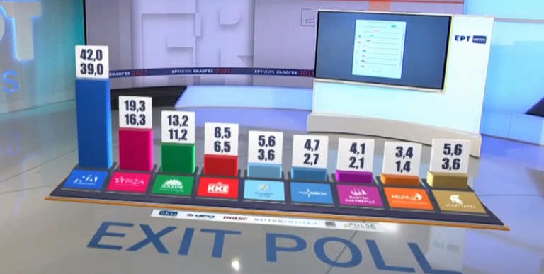 Τελικό ΕΧΙT POLL: ΝΔ 39% έως 44%, έως 19,3% ο ΣΥΡΙΖΑ, ενίσχυση για ΚΚΕ, στη Βουλή οι Σπαρτιάτες