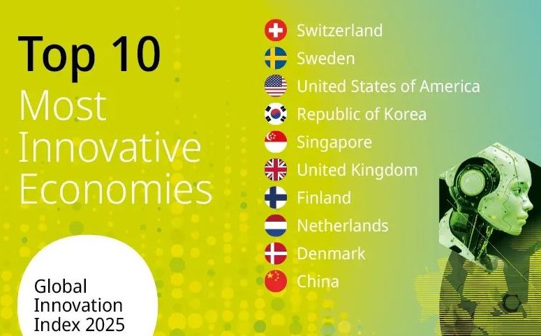 Η Κίνα σκαρφάλωσε στη δεκάδα των πιο καινοτόμων χωρών